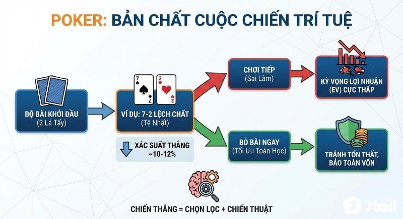 Biểu đồ chiến lược Poker chỉ rõ 7-2 lệch chất là bài tệ nhất, cần bỏ bài ngay để bảo toàn vốn và thắng nhờ chọn lọc, chiến thuật