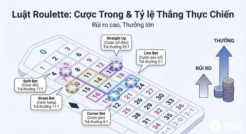 Hướng dẫn thực chiến các kiểu cược trong roulette là gì, chi tiết vị trí đặt cược, tỷ lệ trả thưởng và rủi ro cao thưởng lớn