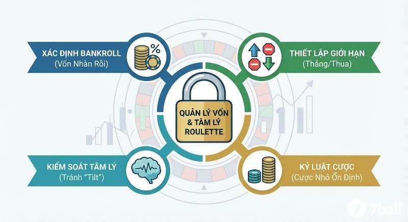 Chu trình quản lý vốn và tâm lý roulette hiệu quả, gồm xác định bankroll, thiết lập giới hạn, kiểm soát tâm lý và kỷ luật cược