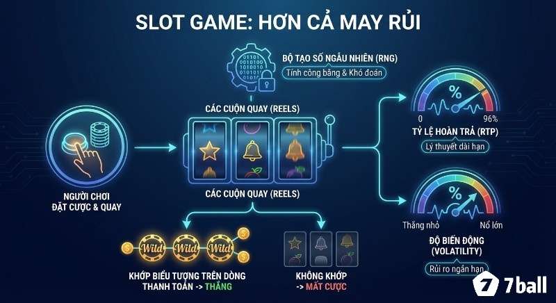Quy trình hoạt động slot game, minh họa cách RNG, tỷ lệ RTP 96% và độ biến động, ảnh hưởng kết quả cược