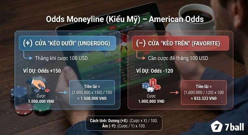 Giải thích chi tiết Odds Moneyline (American Odds) Kiểu Mỹ, hướng dẫn tính tiền lãi cho kèo dưới +150 và kèo trên -120