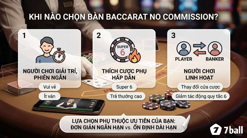 Khi nào chọn bàn Baccarat No Commission: cho người chơi giải trí phiên ngắn, thích cược phụ Super 6 trả thưởng cao, người chơi linh hoạt thay đổi cửa cược