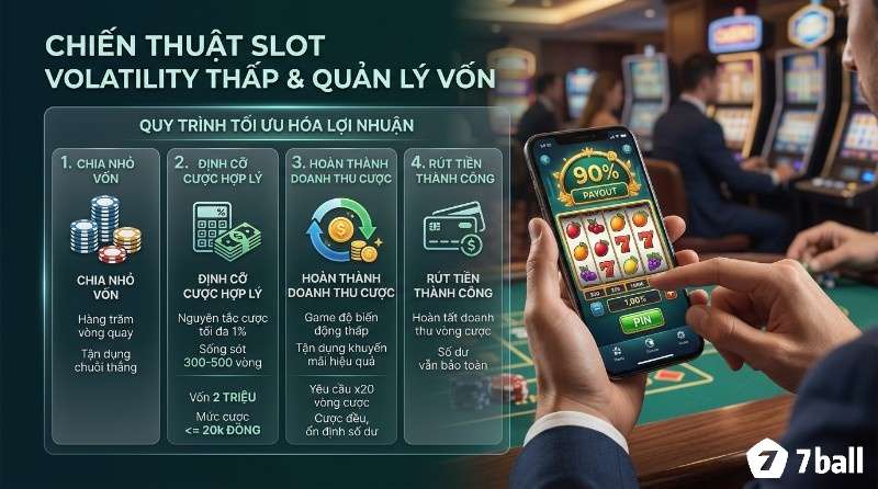 Chiến thuật slot volatility thấp ưu tiên chia vốn nhỏ, cược 1%, hoàn thành rollover rồi rút, kết hợp trải nghiệm mobile slot ~90% RTP để giữ nhịp chơi ổn định và an toàn vốn