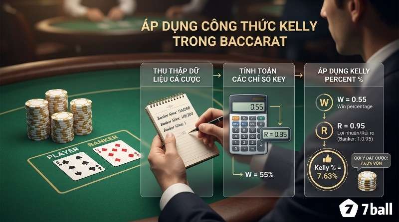 Phương pháp Kelly là gì? Tính toán tỷ lệ Kelly cá nhân cho Baccarat: dữ liệu cược Banker, W=0.55, R=0.95, Kelly % = 7.63% vốn
