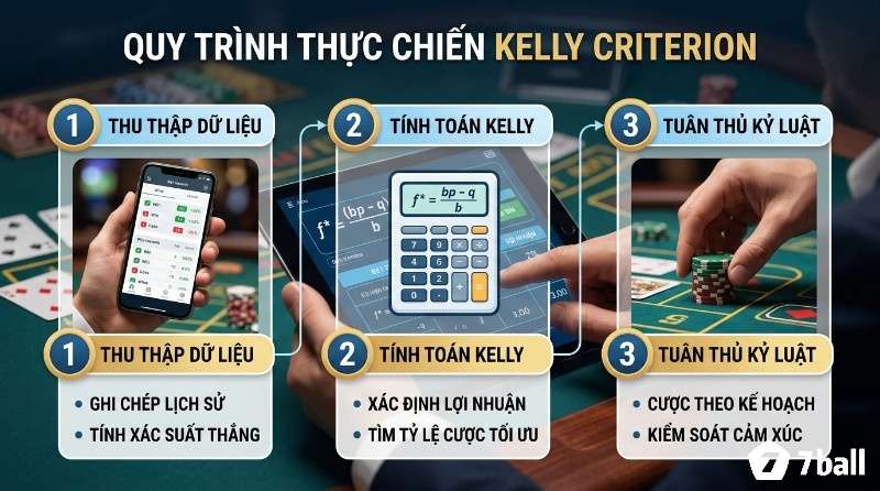 Phương pháp Kelly là gì? Quy trình thực chiến Kelly Criterion 3 bước: thu thập dữ liệu cá cược, tính toán công thức Kelly tối ưu lợi nhuận và tuân thủ kỷ luật kiểm soát cảm xúc